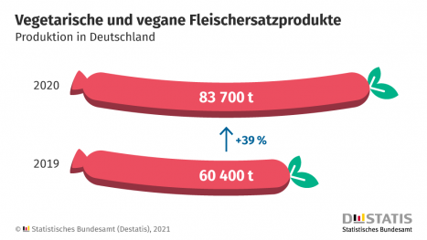 Vegetarische und vegane Lebensmittel: Produktion stieg 2020 um mehr als ein Drittel gegenber dem Vorjahr - Quelle: Destatis
